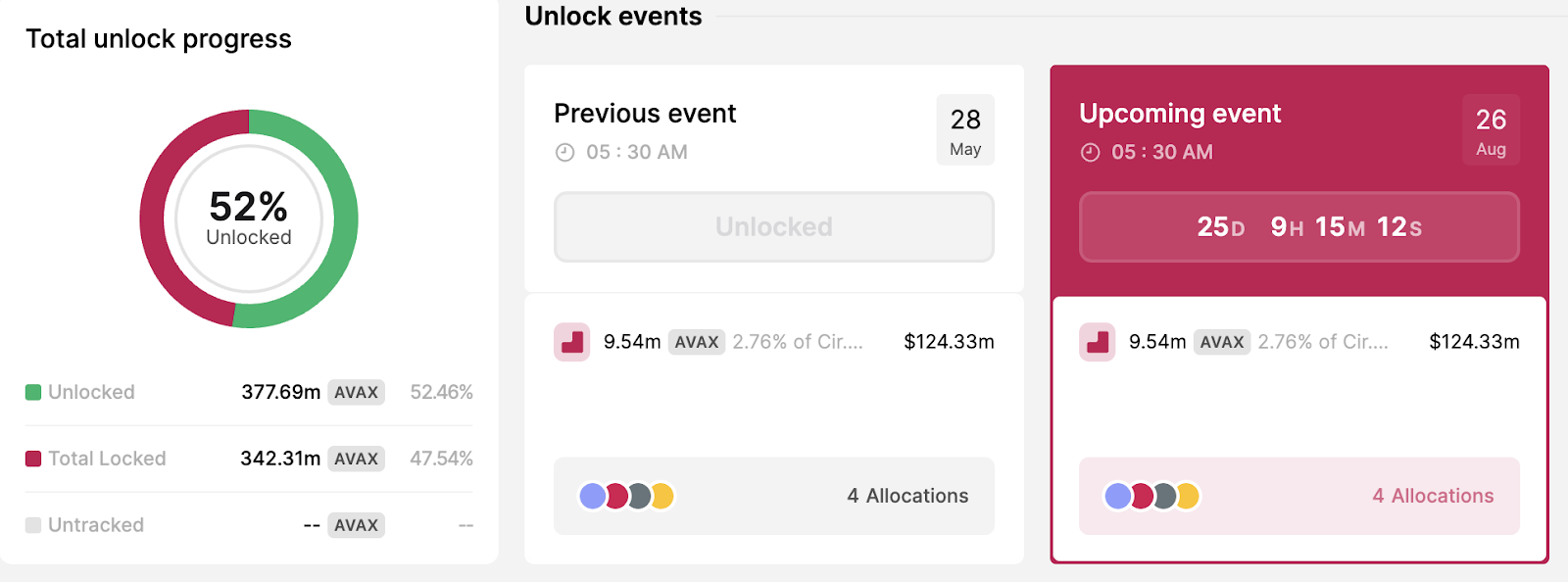 Token unlocks in August: Avalanche (AVAX) token unlock