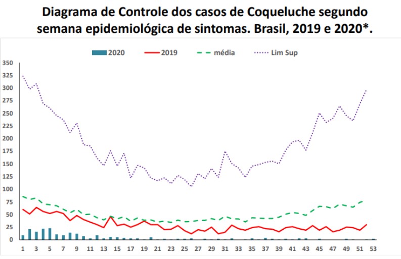 Saiba mais sobre o diagrama de controle. (Texto sobre limiar epidêmico)