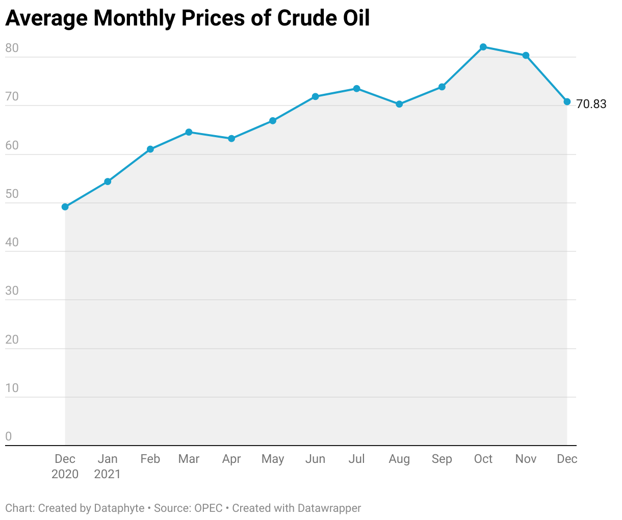 average monthly price of crude oil