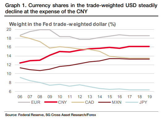 Currency shares graph