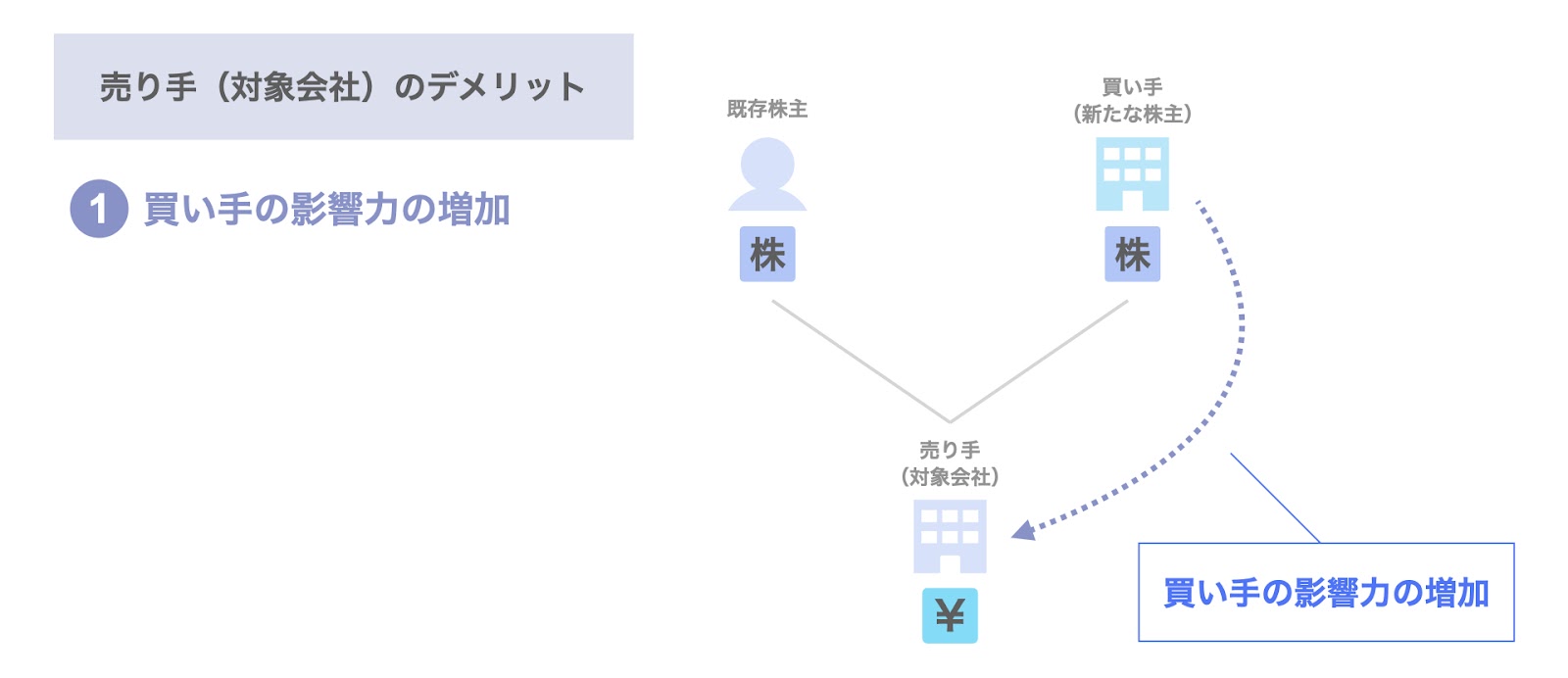 買い手の影響力の増加