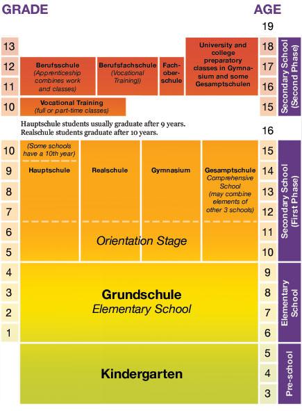 http://www.howtogermany.com/images/school_chart.jpg