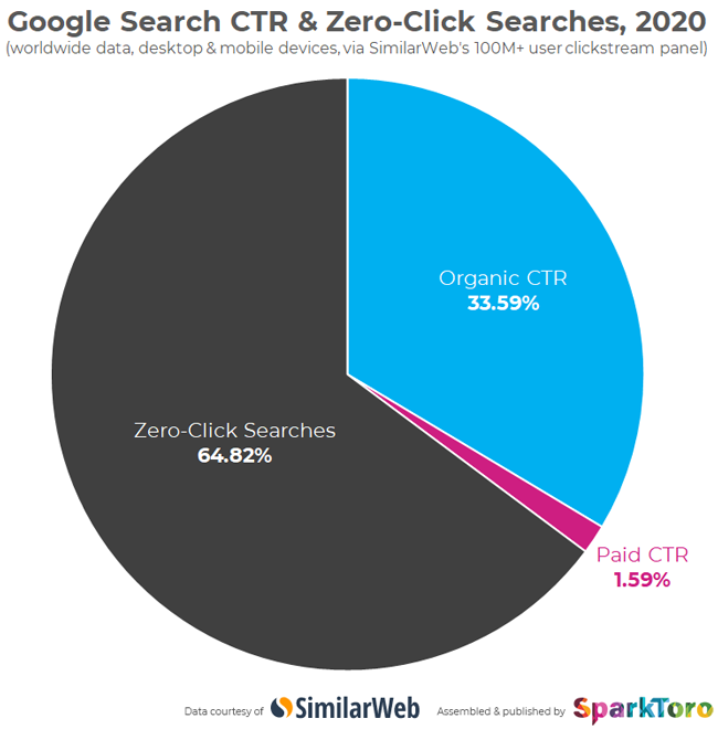 Google Zero-click searches, 2020