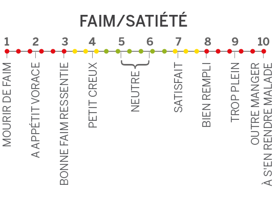 L'alimentation intuitive : écouter son corps | La Capitale