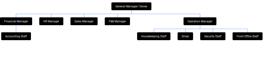 Struktur organisasi hotel bintang 2 dan 1 dan menengah