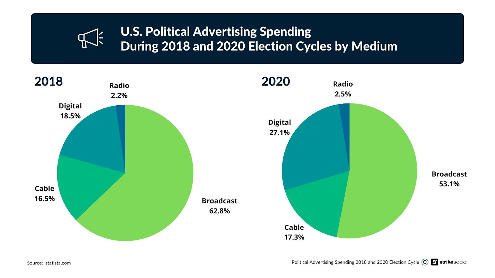 Strategic Ad Placements During Political Cycles