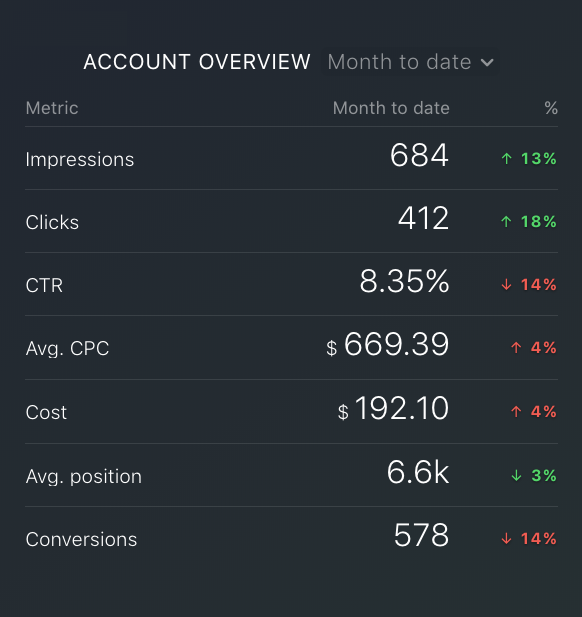 Google Ads CTR metric