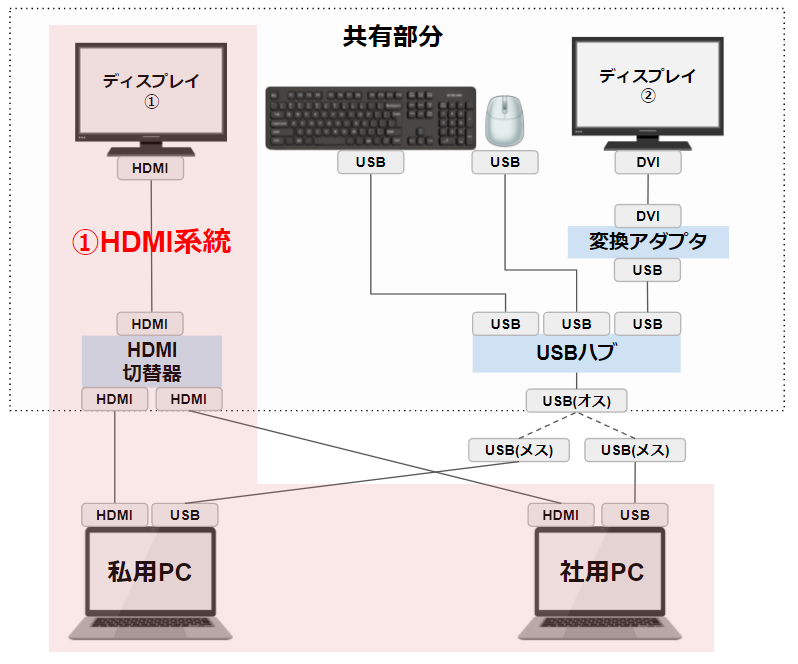 接続図（HDMI系統）