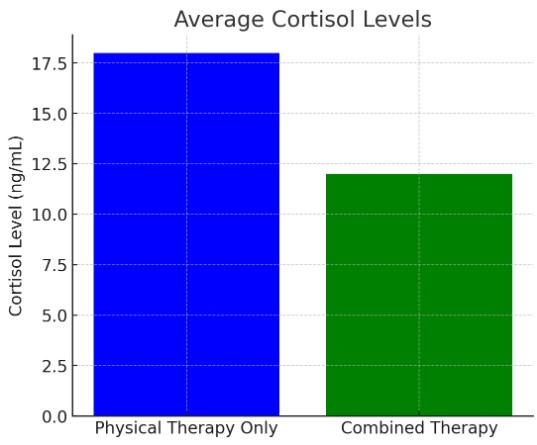 THE BENEFITS OF MASSAGE THERAPY AS AN ADJUNCT TO PHYSICAL THERAPY