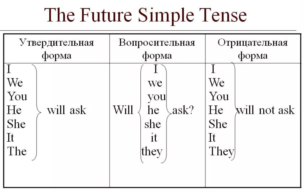 Future simple words