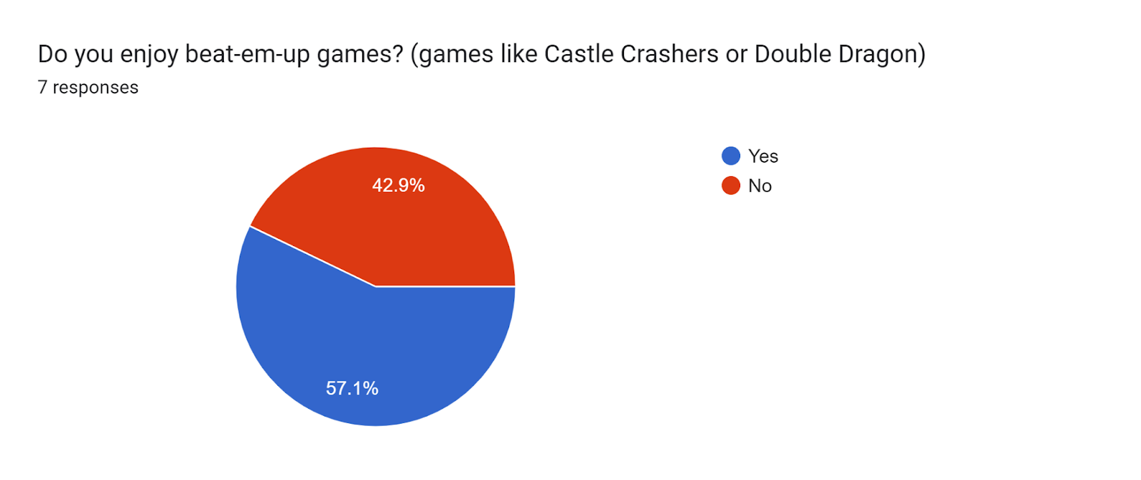 Forms response chart. Question title: Do you enjoy beat-em-up games? (games like Castle Crashers or Double Dragon). Number of responses: 7 responses.