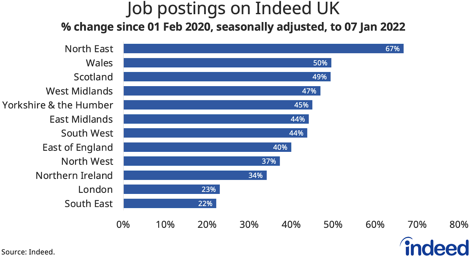 Bar graph titled “Job postings on Indeed UK.” 