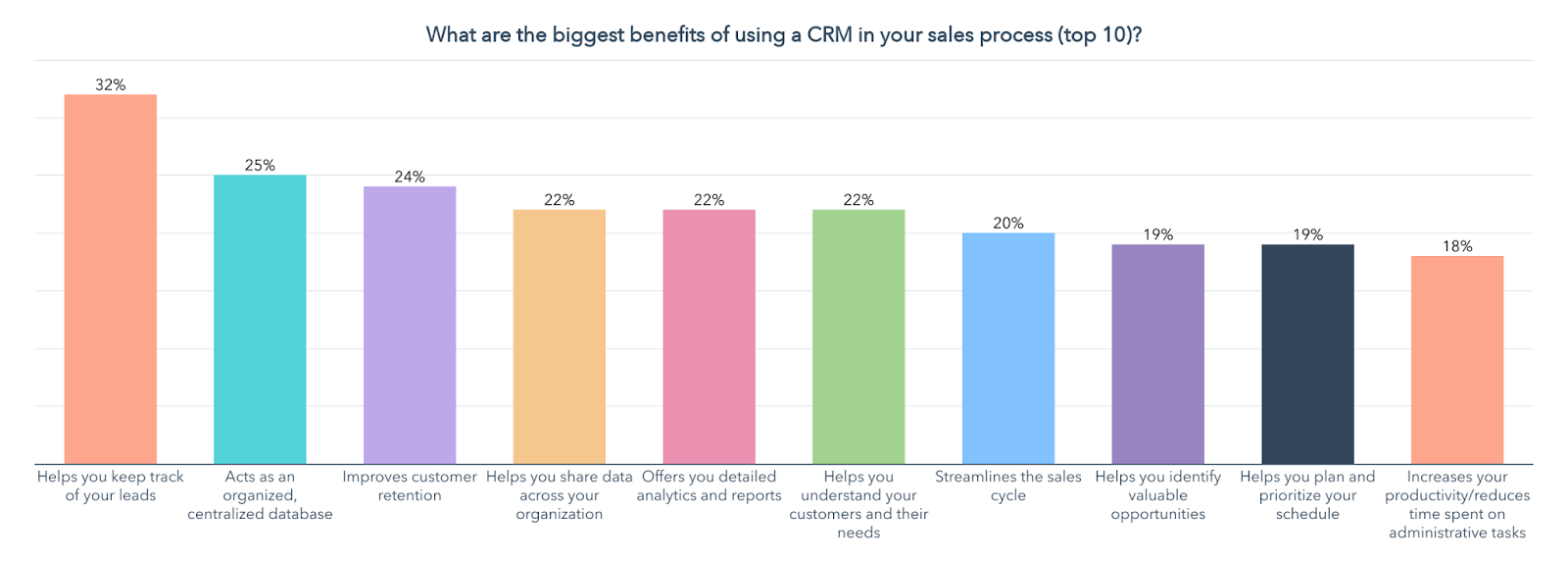 biggest benefits of using a CRM