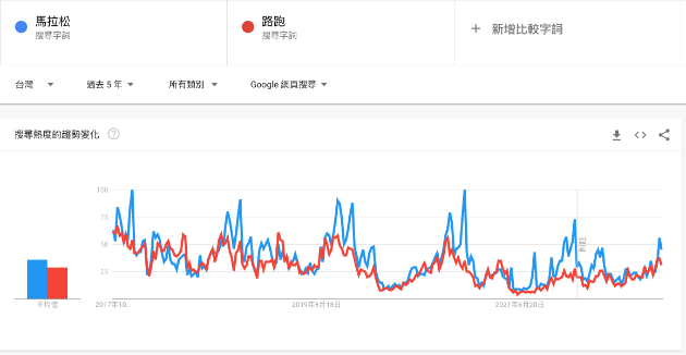 路跑、馬拉松 Google 搜尋歷年社群聲量