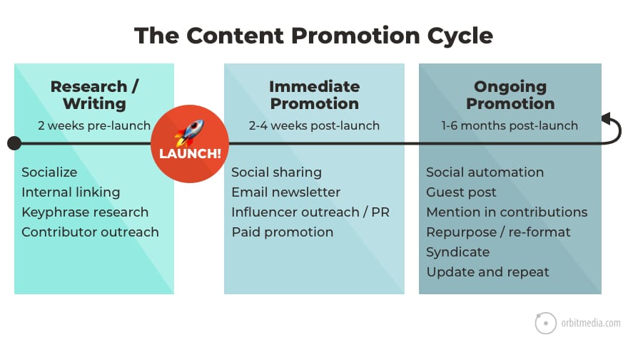 3 cycles of content promotion.