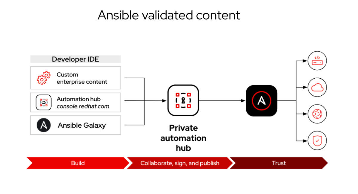 Crank up your automation with Ansible validated content