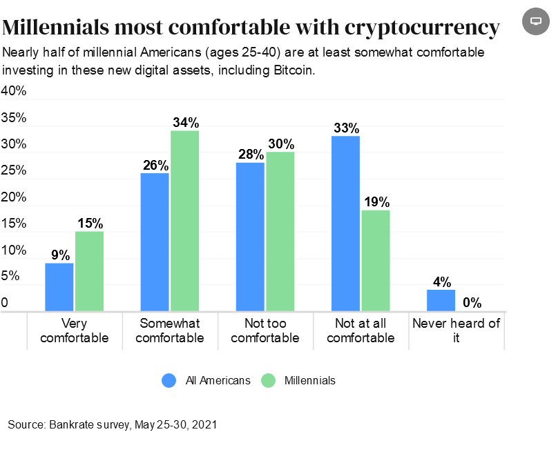 Bankrate survey: close to 50% of millennials are comfortable owning cryptocurrencies 1