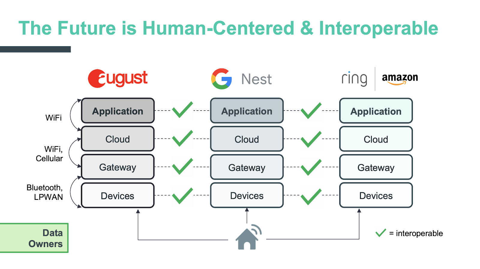 Human centered and interoperable IoT stack