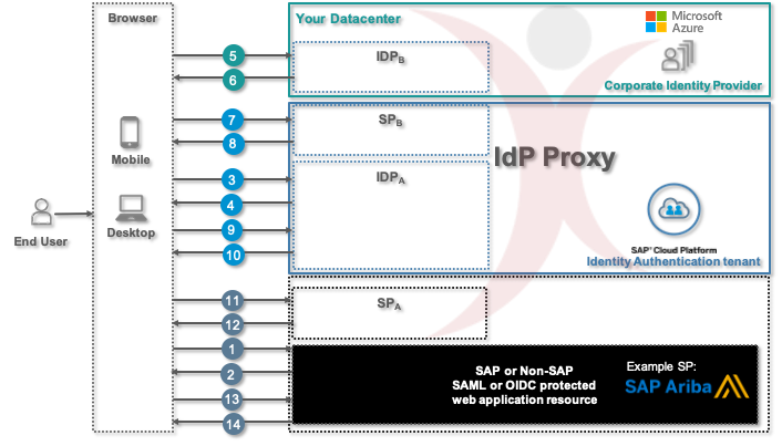 SAP IAS in proxy mode and its coexistence with Azure Active Directory