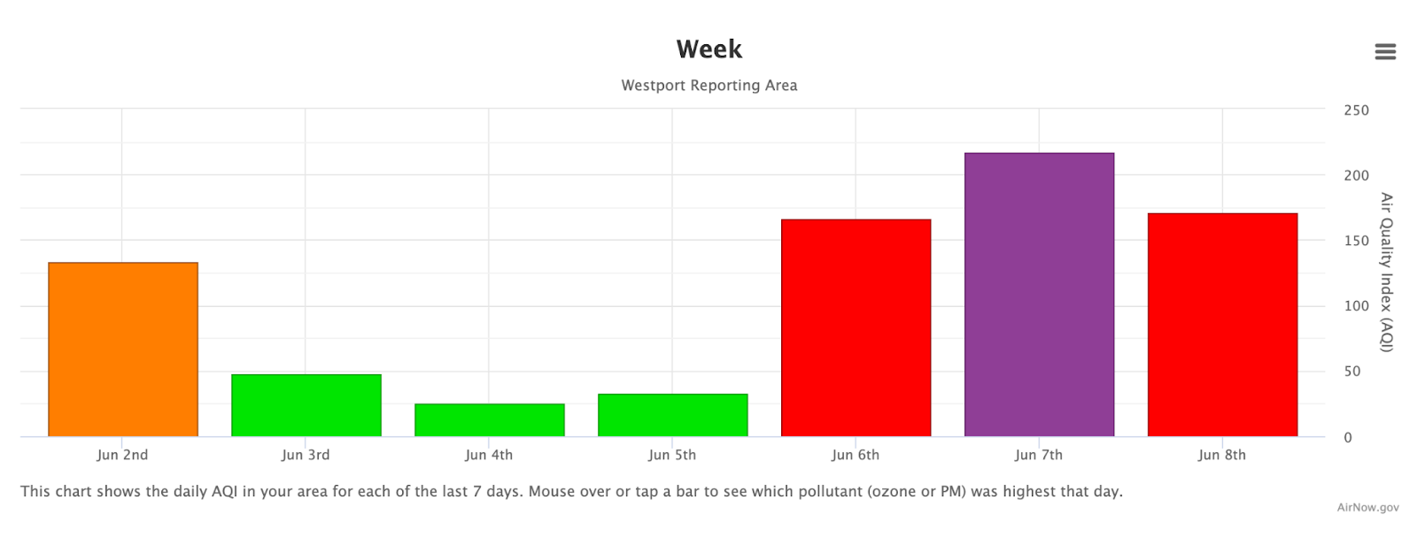 A chart featuring the air quality for southwest Connecticut for the week of June 5