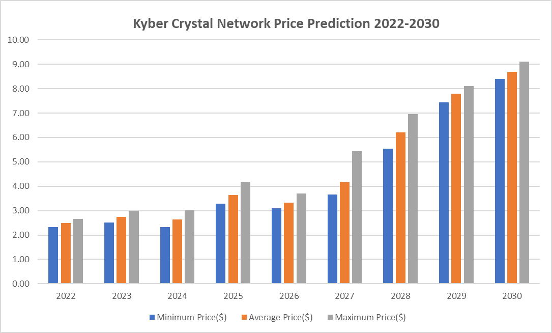Kyber Network Crystal v2 price prediction 2022-2030