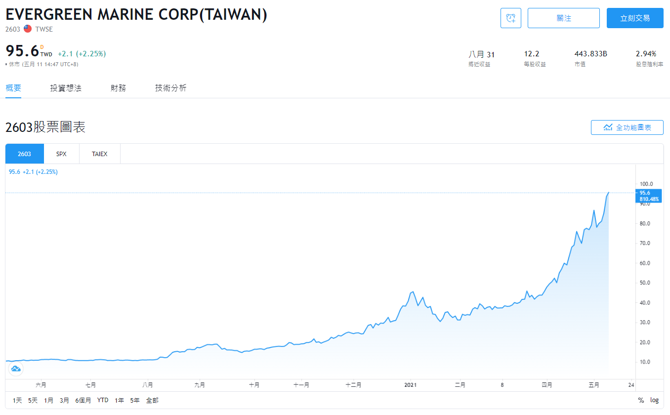 海運股2021，海運股有哪些，海運股票，海運股龍頭，海運股推薦，長榮海運股價，萬海海運股價，陽明海運股價，長榮海運可以買嗎，