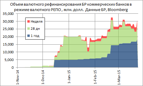Рефинансирование от ЦБ сейчас заработало. Поэтому можно ждать, что курс рубля продолжит укрепляться, оставаясь на уровнях 50+