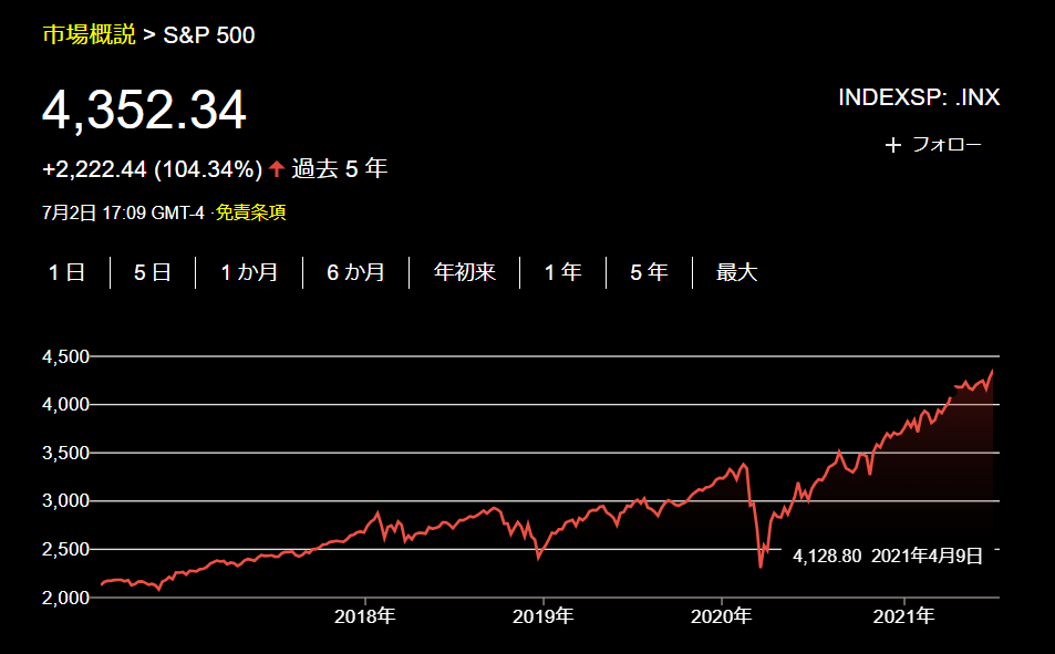 s＆p500の過去5年チャート