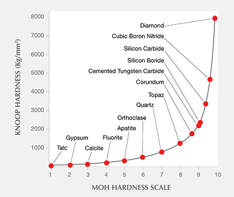 Comparison_of_mohs_and_microhardness_scales_Source_GIA_Gem_Institute_of_America_-_Copy.png