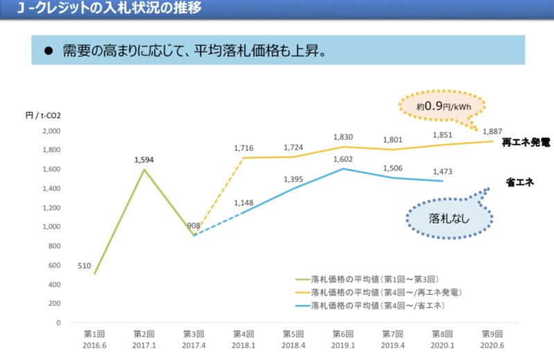 Jクレジットの価格相場