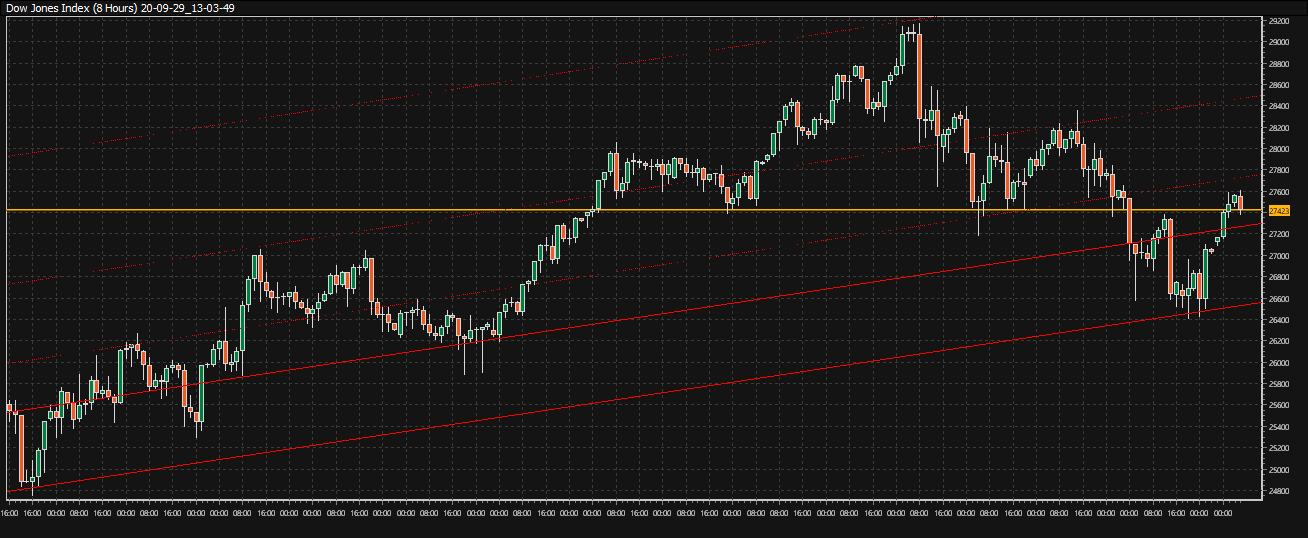 Dow Jones Indax