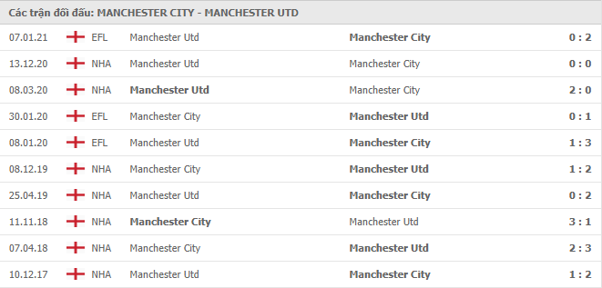 10 cuộc đối đầu gần nhất giữa Manchester City vs Manchester United