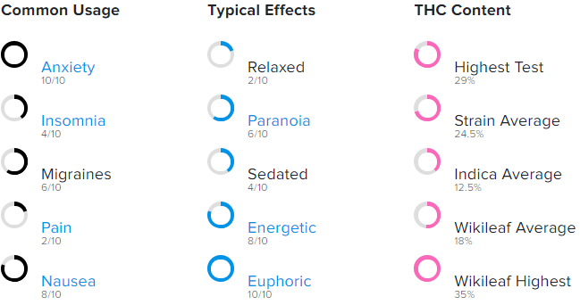 Common usages, effects, and THC content