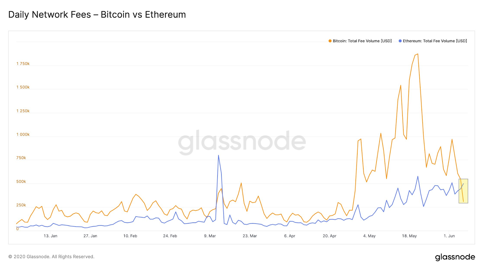 Graph comparing the daily network fees on Bitcoin and Ethereum in 2020