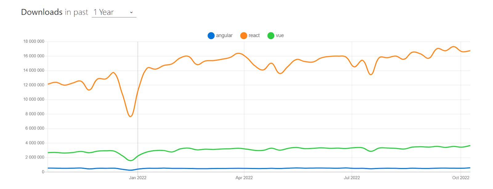 Angular vs. React vs. Vue.js popularity