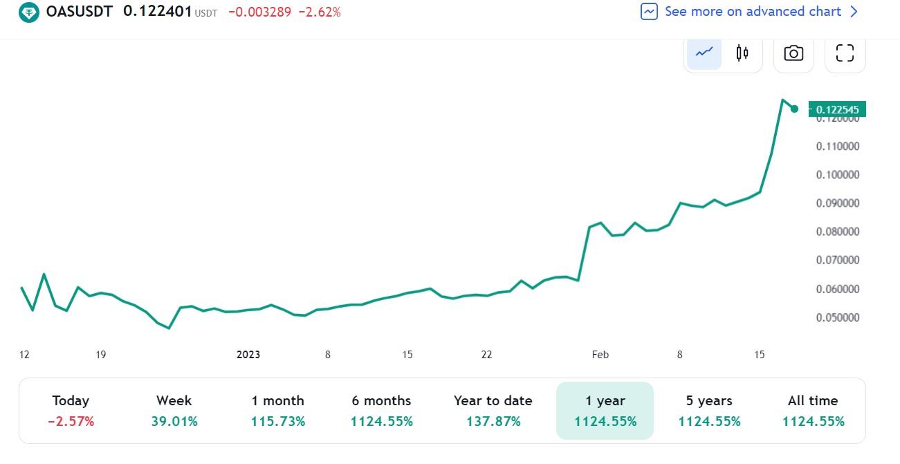 Several altcoins reach a new ATH as the general crypto market starts to recover - 3