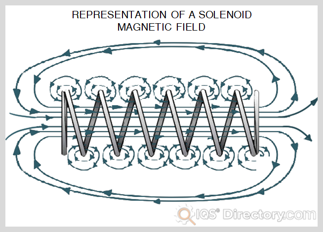 Solenoid Magnetic Field