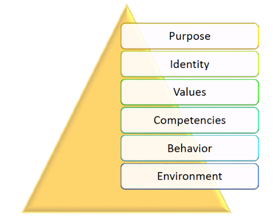 Robert Dilt's Logical Levels Framework