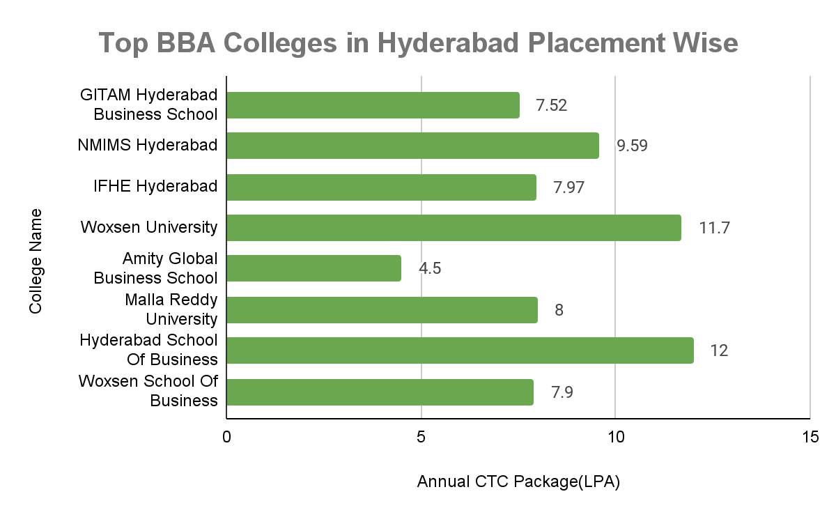 Top BBA Colleges in Hyderabad Placement Wise