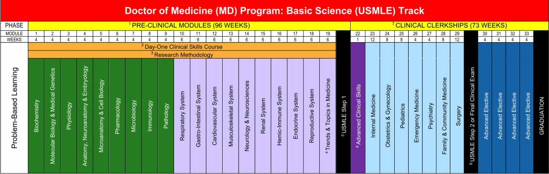 online medical school oceania university of medicine preclinical