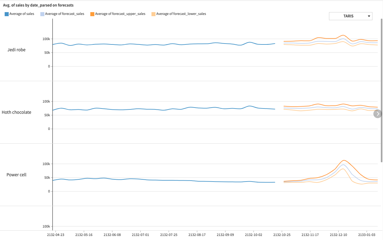 Time series chart of forecast and confidence intervals per product and planet