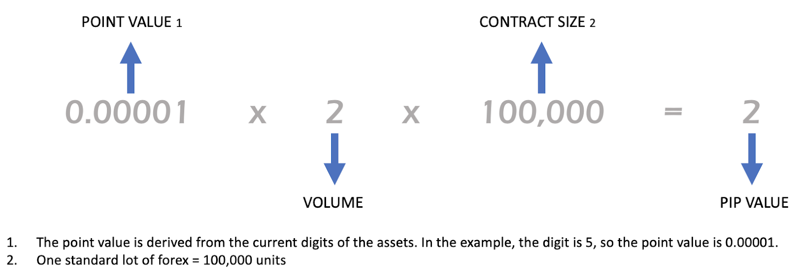 Formula for calculating pip value for direct currency pairs