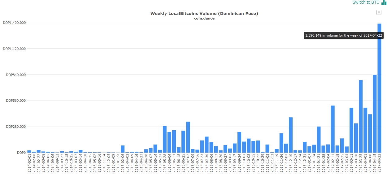 Weekly LocalBitcoins Volume (Dominican Peso)