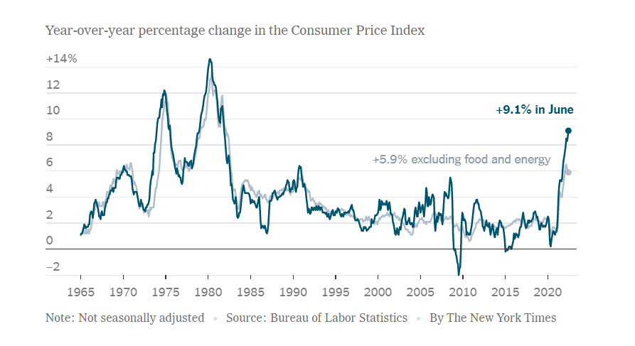 A graph on Consumer Price Index