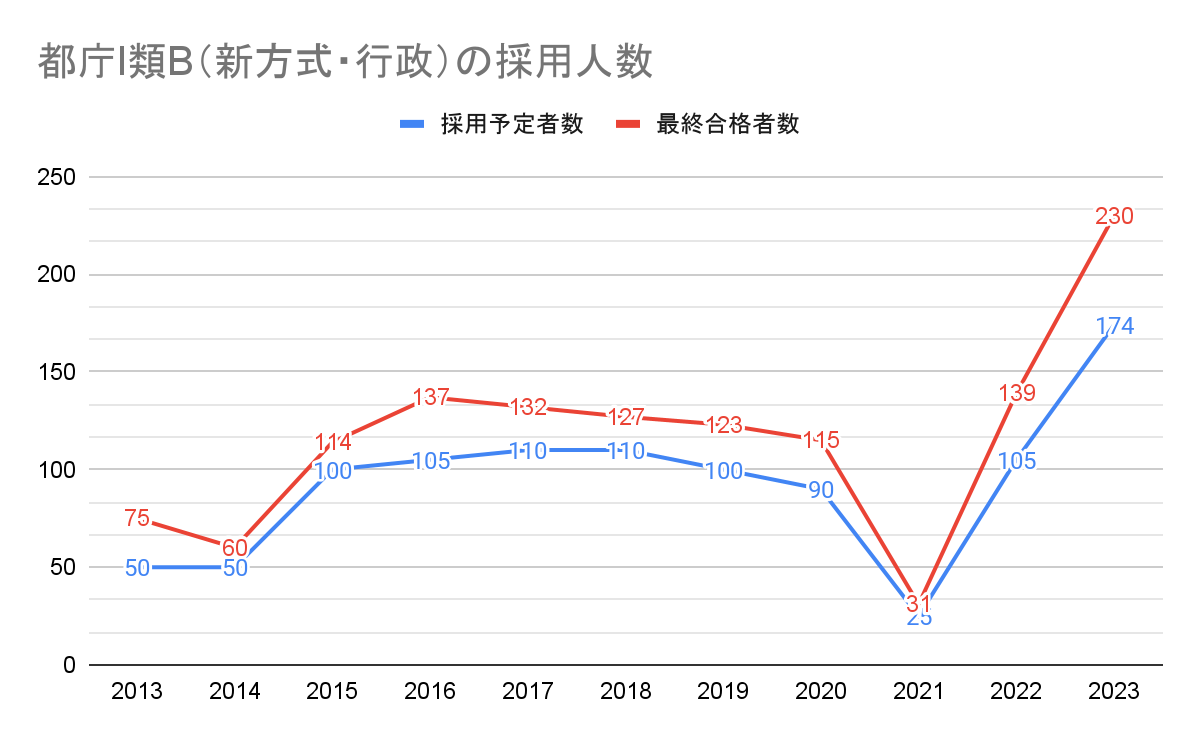 都庁I類B（新方式・行政）の採用人数（2013年〜）