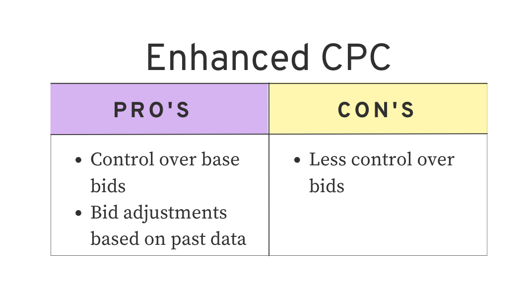 An image comparing the pros and cons list of Enhanced CPC bidding strategy.