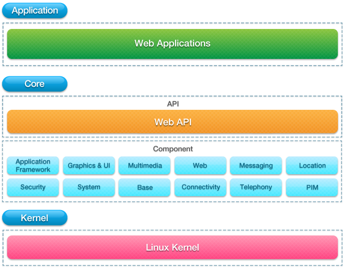 Image result for Tizen Architecture