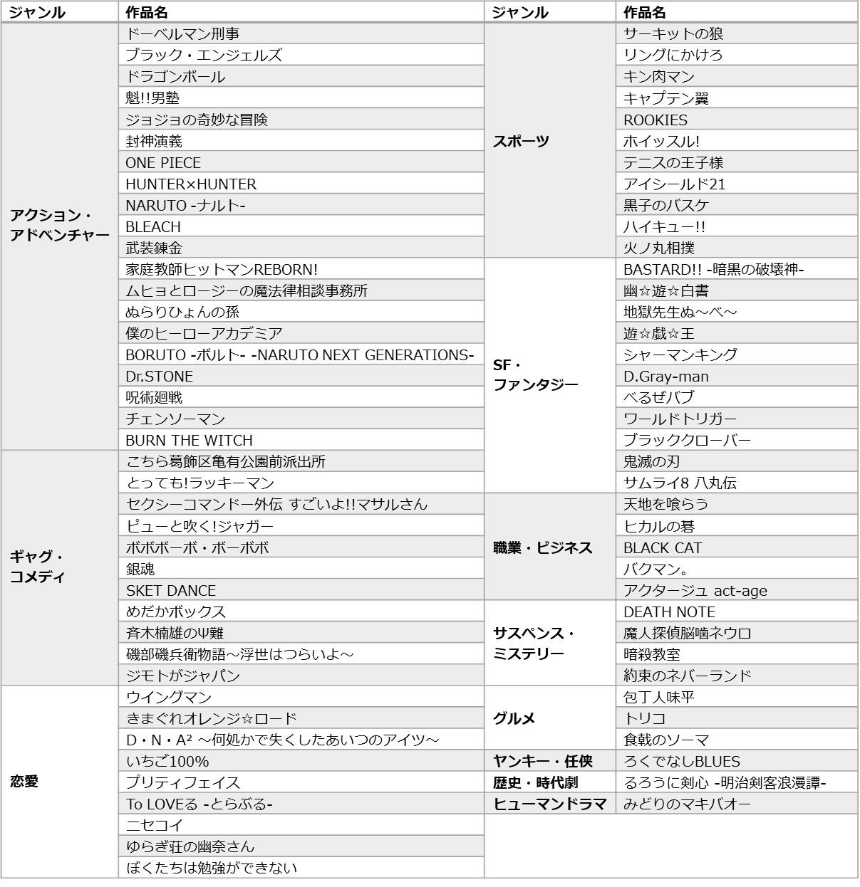 ジャンル別連載作品リスト1