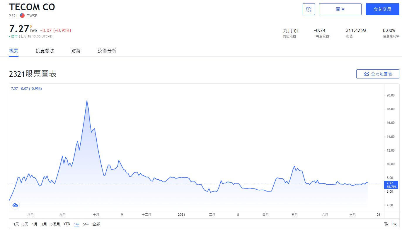 東訊，東訊ADR，東訊股票，東訊股價，東訊股價走勢，2321東訊，東訊股利，東訊配息，東訊市值，東訊基本面，東訊技術分析，東訊籌碼面，東訊概念股，東訊本益比，東訊EPS，東訊營收，東訊供應鏈，東訊除權息，東訊可以買嗎