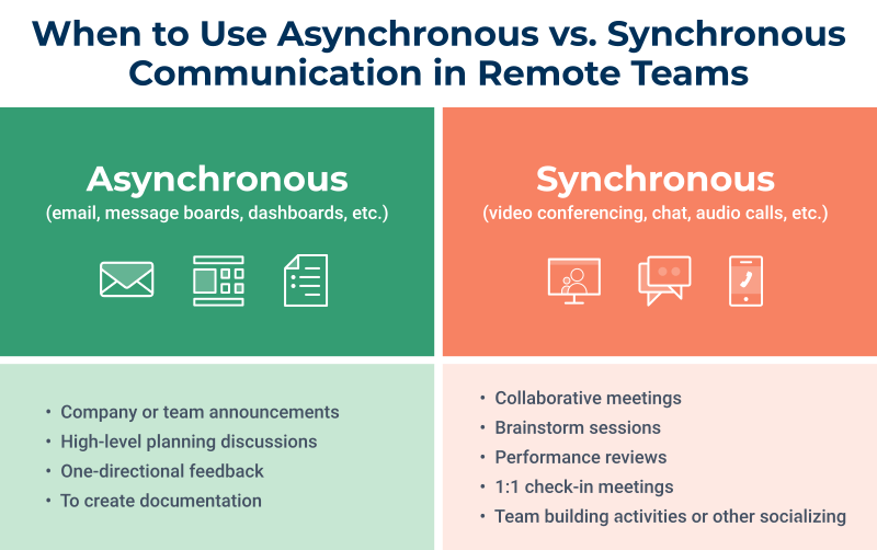 When to use asynchronouse vs. synchronous communication in remote team.